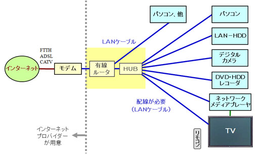 Lanhome（ランホーム）：ホームネットワーク（家庭内LAN）の構築 - 家 ネットワーク 構築
