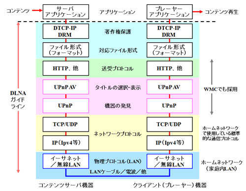DLNAの基本モデル構造（概略）