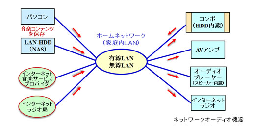 ネットワークオーディオシステム