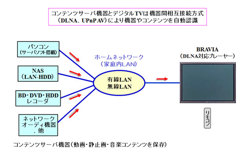 ソニーBRAVIA（DLNA対応デジタルTV）の使い方