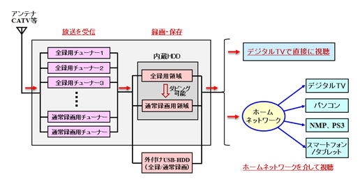 全録レコーダーの仕組み