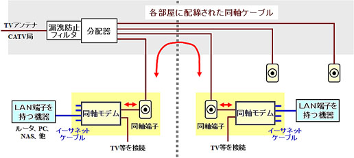 同軸ケーブルを用いたホームネットワーク