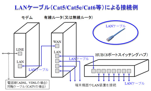 LANケーブルによる接続例