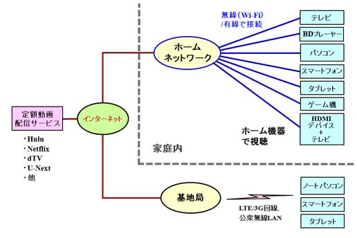 定額動画配信（SVOD）サービスの使い方