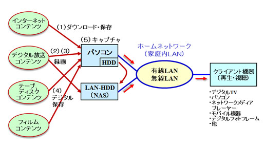 マルチメディアコンテンツのダウンロード/保存/録画/他