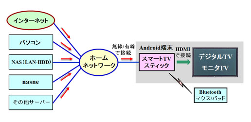 Android端末をネットワークメディアプレーヤーとして利用