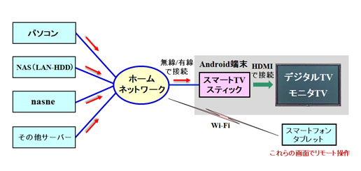 スマートフォン/タブレットの画面でリモート操作してコンテンツをテレビで視聴