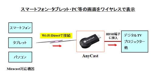 AnyCast（エニーキャスト）の使い方