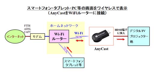 AnyCast（エニーキャスト）の使い方