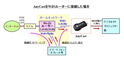 AnyCast(エニーキャスト)をWiFiルーターに接続