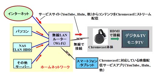 Chromecast クロームキャスト の使い方 １ 概要と設定 Lanhome