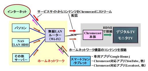 Chromecast（クロームキャスト）の使い方