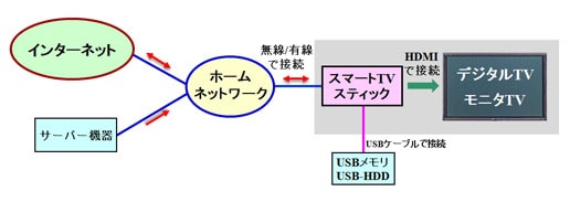 スマートTVスティック「MK809Ⅱ Mini PC」の使い方