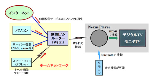 Nexus Playerの使い方