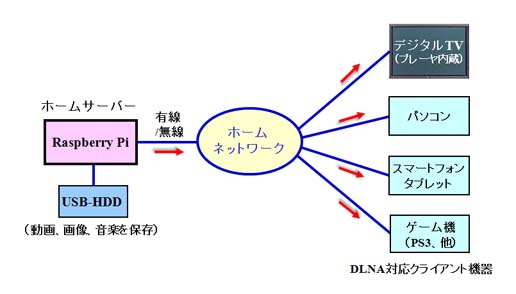 Raspberry Piを用いたホームサーバー