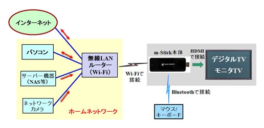 スティック型PC「m-stick、MS-NH1」の使い方