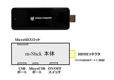 スティック型PC「m-Stick、MS-NH1」の外観と外部接続インターフェース