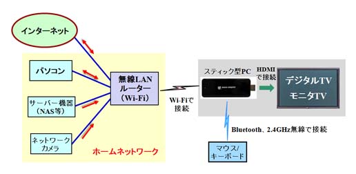 スティック型PCの使い方