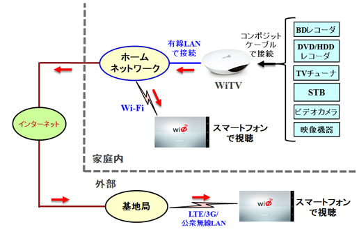 WiTVの使い方