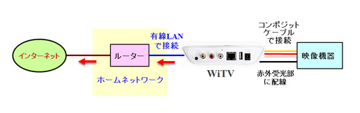 機器の接続構成