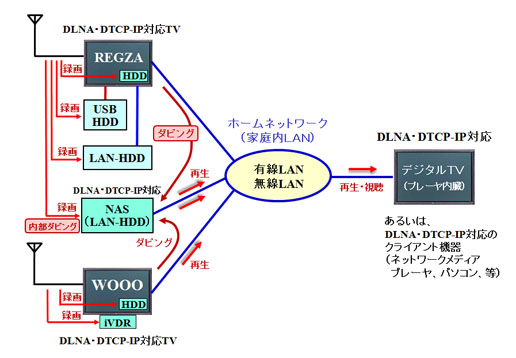 DLNA・DTCP-IP対応デジタルTVによる録画・再生・視聴