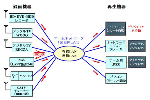デジタル放送の録画機器と再生機器の例(ホームネットワークを介して利用)