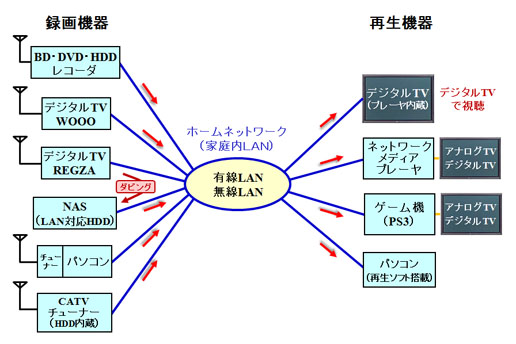 デジタル放送の録画機器と再生機器の例（ホームネットワークを介して利用）