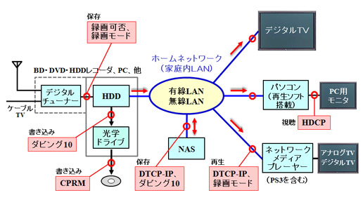 デジタル放送コンテンツを扱う場合の制約事項（著作権保護、録画モード、他）