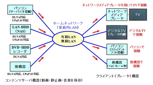 デジタルホームの使い方