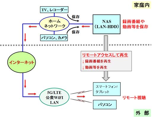 NAS（LAN-HDD）へのリモートアクセス