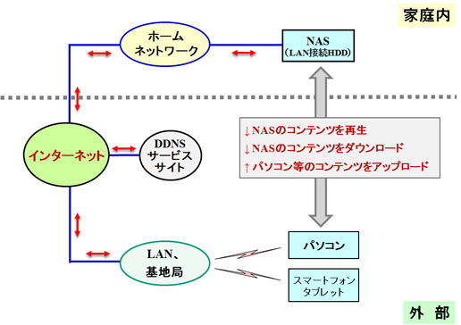 リモートアクセスの使い方 ２ 家庭のnasに外部からpcでアクセス Lanhome