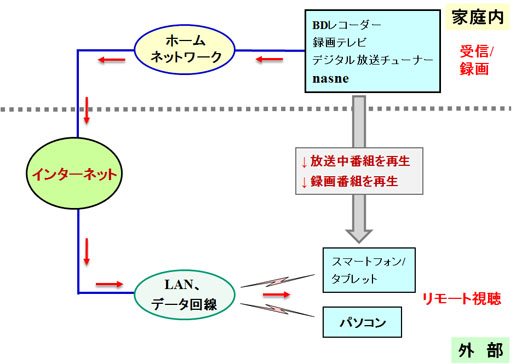 デジタル放送のリモート視聴