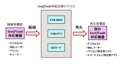 SeeQVault(シーキューボルト)対応機器で録画および再生・視聴