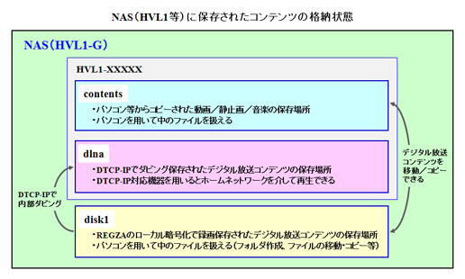 HVL1-Gに保存されたコンテンツの格納状態