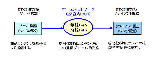 DTCP-IPによる暗号化