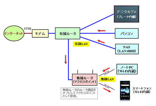 スマートフォンでパソコンやNASの動画/画像/音楽を再生