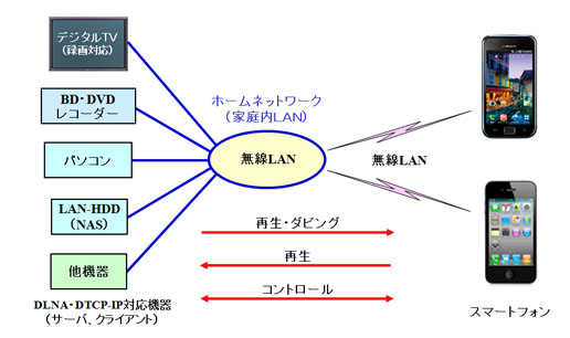 Lanhome ランホーム Dtcp Ip対応スマートフォン デジタル放送番組の再生 ダビング