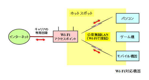 公衆無線LANを利用してインターネットに接続