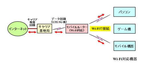 モバイルルーターを用いてインターネットに接続