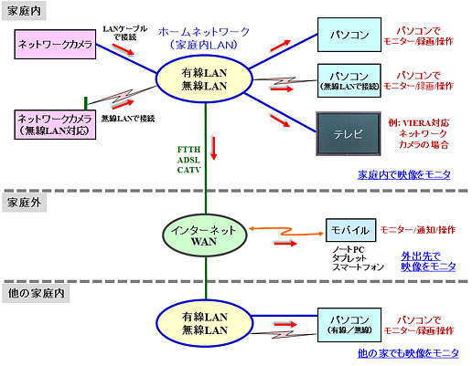 ネットワークカメラの使い方