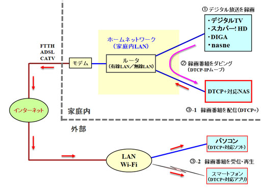 Dtcp とは １ 録画番組をインターネットを介して外出先で再生 視聴 Lanhome