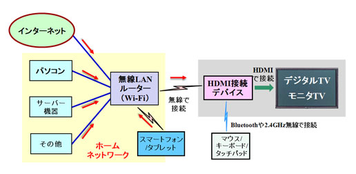 HDMI端子に接続するスティック型デバイス