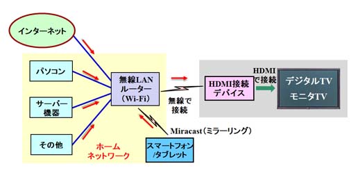 HDMI端子に接続するスティック型デバイス