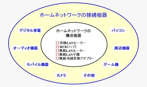 ホームネットワークの接続機器と構成機器