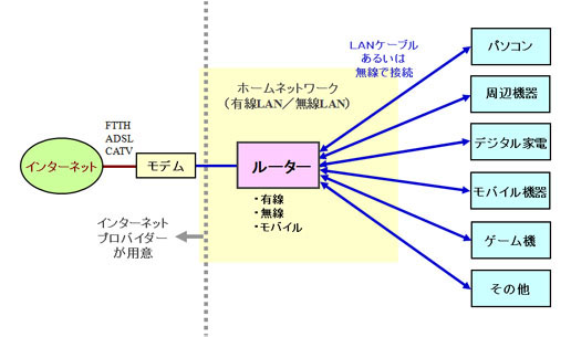 ホームネットワークの基本構成例