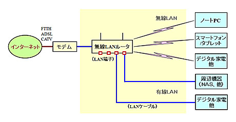 無線LANルーターを用いたホームネットワーク