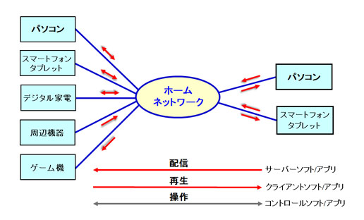 ホームネットワーク 家庭内lan のソフトウェア Lanhome