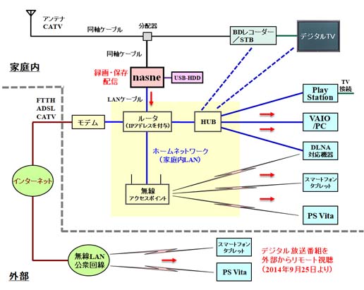 nasne（ナスネ）の接続例