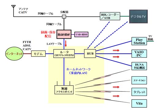 nasne（ナスネ）の接続例