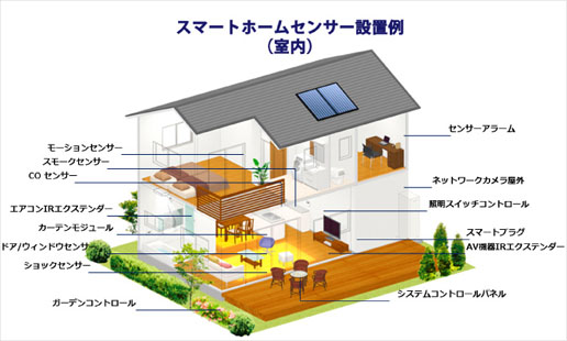 スマートホームセンサーの設置例